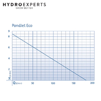 OASE PondJet Eco | Floating Fountain with Multi-Function Nozzle