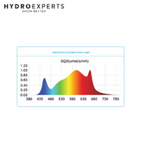 Digi-Lumen LED Grow Light Halo - 1000W | 2.7 μmol/J | Dimmable | IP45