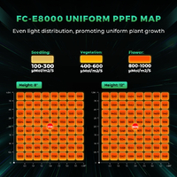Mars Hydro LED Grow Light FC-E8000 - 800W CO2 | Detachable | 2.8 umol/J | IP65