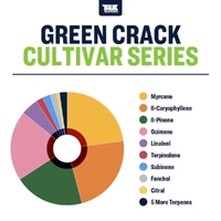 True Terpenes Green Crack - 30ML | Cultivar Series