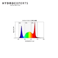 Dimlux Xtreme Series LED Grow Light - 500W | 2.85 μmol/J | Dimmable | IP65