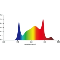 Grand Master LED Grow Light (GML) Tarantula Revolution - 720W | 2.81 μmol/J | IP66