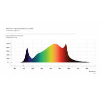 Fluence LED Light Fixture - SPYDR 2H | 790W | 2.75 umol/J | Dimmable | IP65