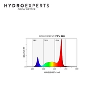 Dimlux Xtreme Series LED Grow Light - 500W | 2.85 μmol/J | Dimmable | IP65