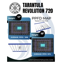 Grand Master LED Grow Light (GML) Tarantula Revolution - 720W | 2.81 μmol/J | IP66