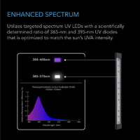 AC Infinity UVA LED Grow Light Bars - Ionbeam U2 | 2 Bars Kit | 24W | Dimmable | IP65