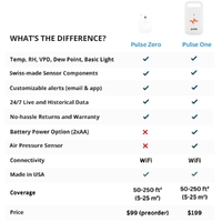 Pulse Zero Environmental Monitor - VPD, Temp, Humidity, Lux & Dew Point
