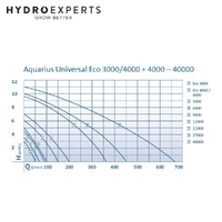 OASE Aquarius Universal Premium Fountain Pump - Eco 3000