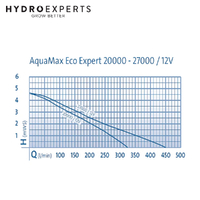 OASE AquaMax Eco Expert Inline/Submersible Pond Water Pump - 27000 (12V)