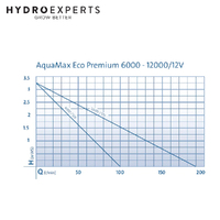 Oase Aquamax Eco Premium Pond Pump 12V/240V - [Model: 6000]
