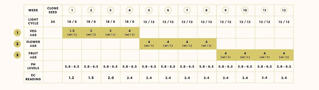 Byron Bay Grow Chart