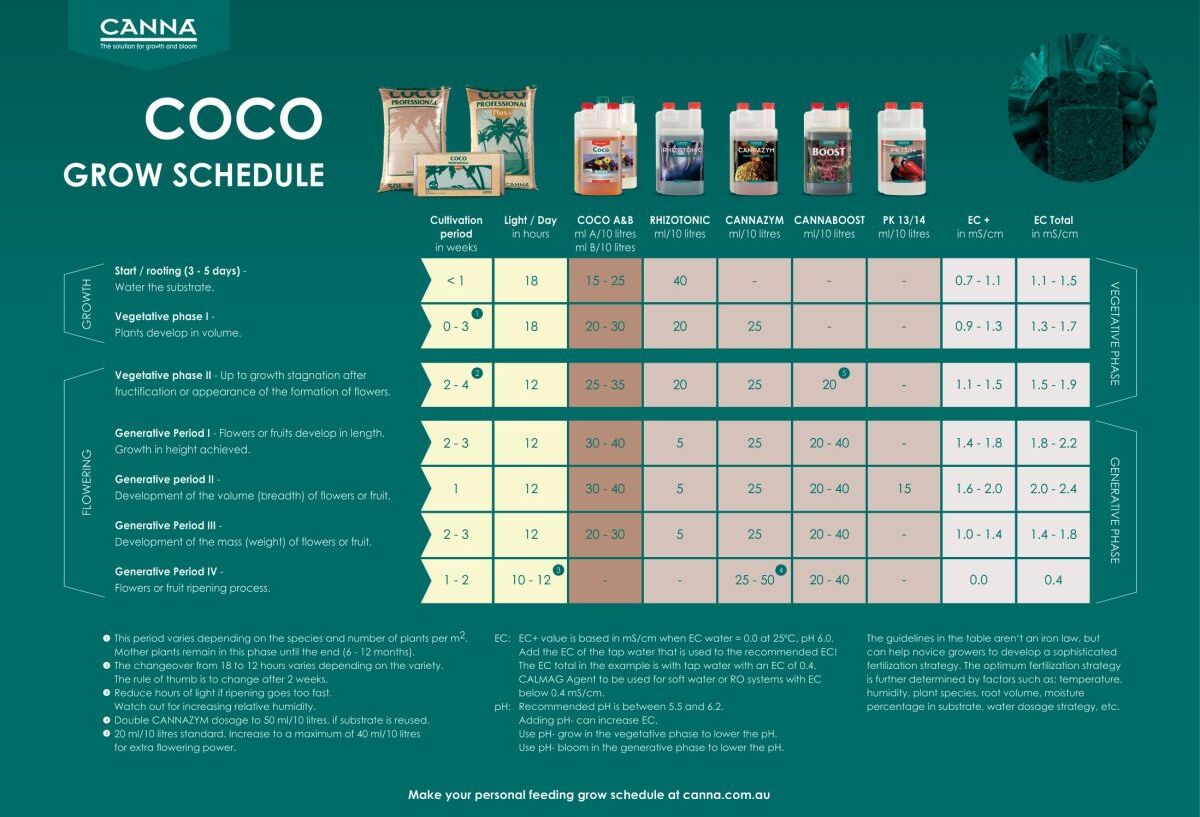 Canna Boost Accelerator Grow Chart