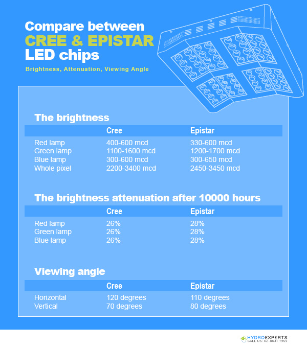 Cree Vs Epistar LED