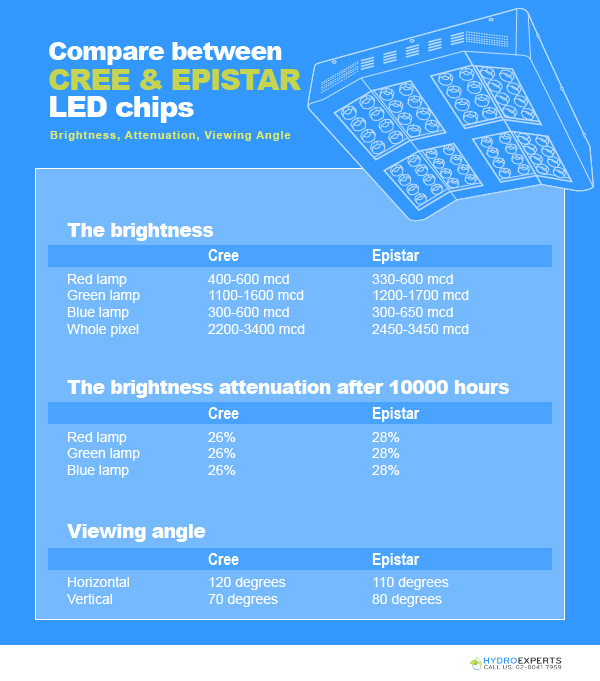 Epistar Cree LED