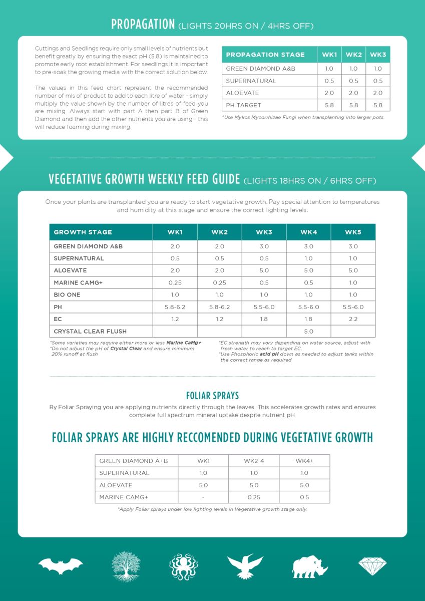 Bio Diesel CaMg+ Grow Chart