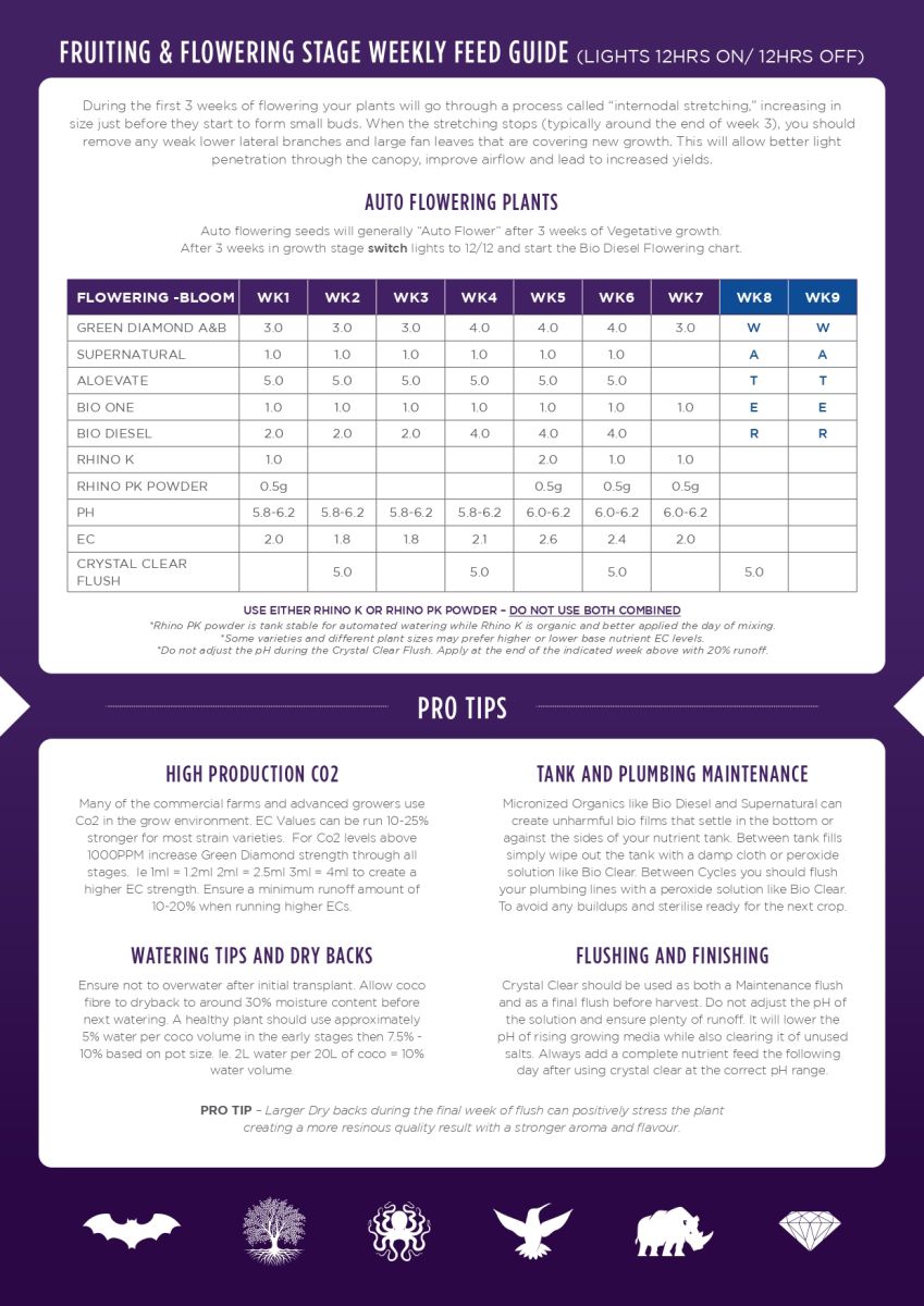 Bio Diesel Green Diamond (A+B) Grow Chart