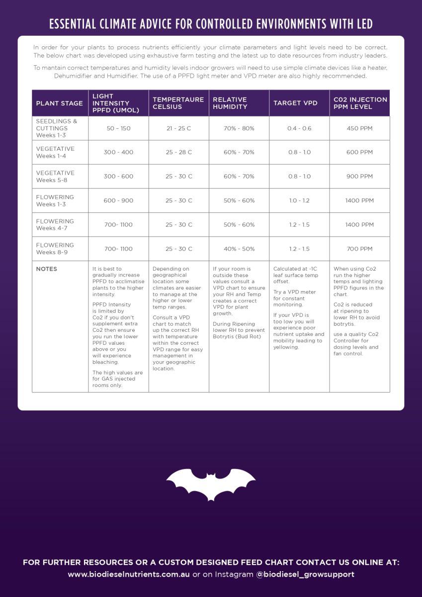 Bio Diesel Supernatural Grow Chart