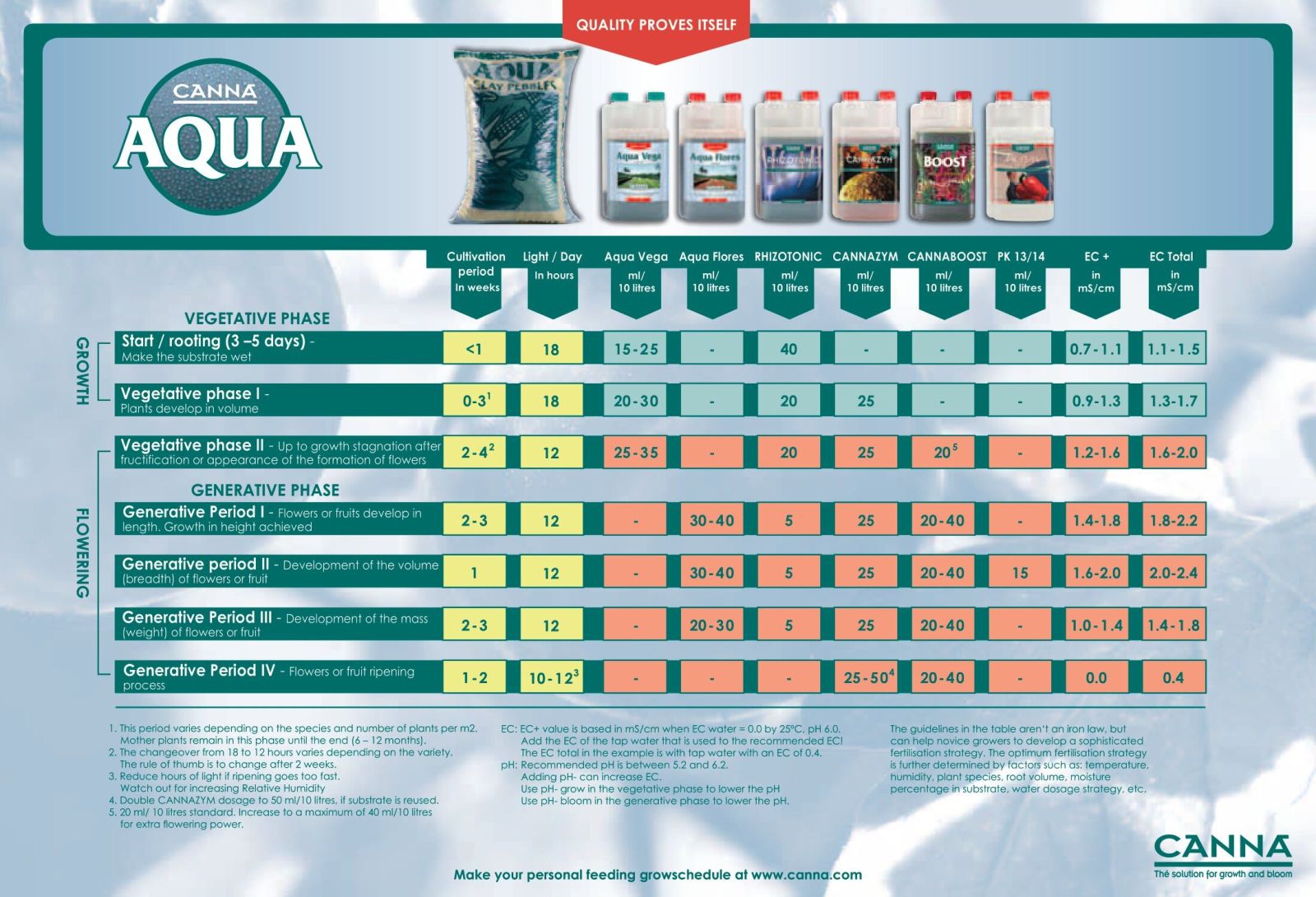 Canna Aqua Vega A+B + Flores A+B Grow Chart