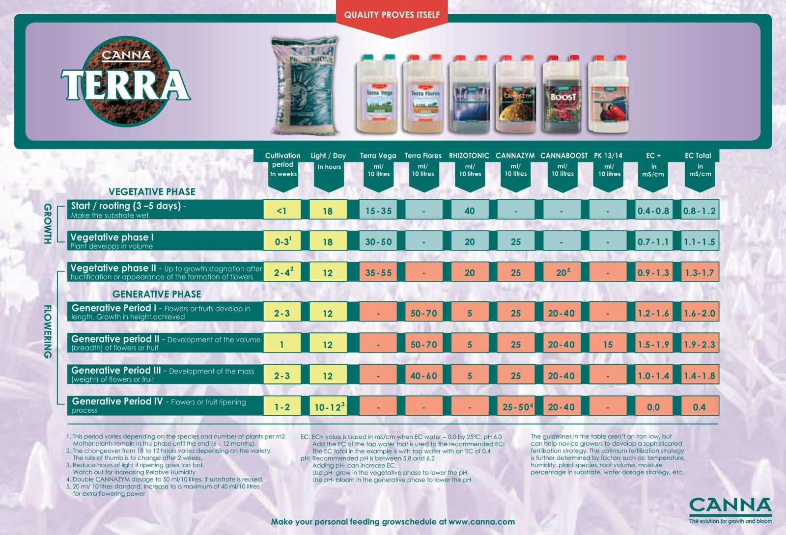 Canna Rhizotonic Grow Chart