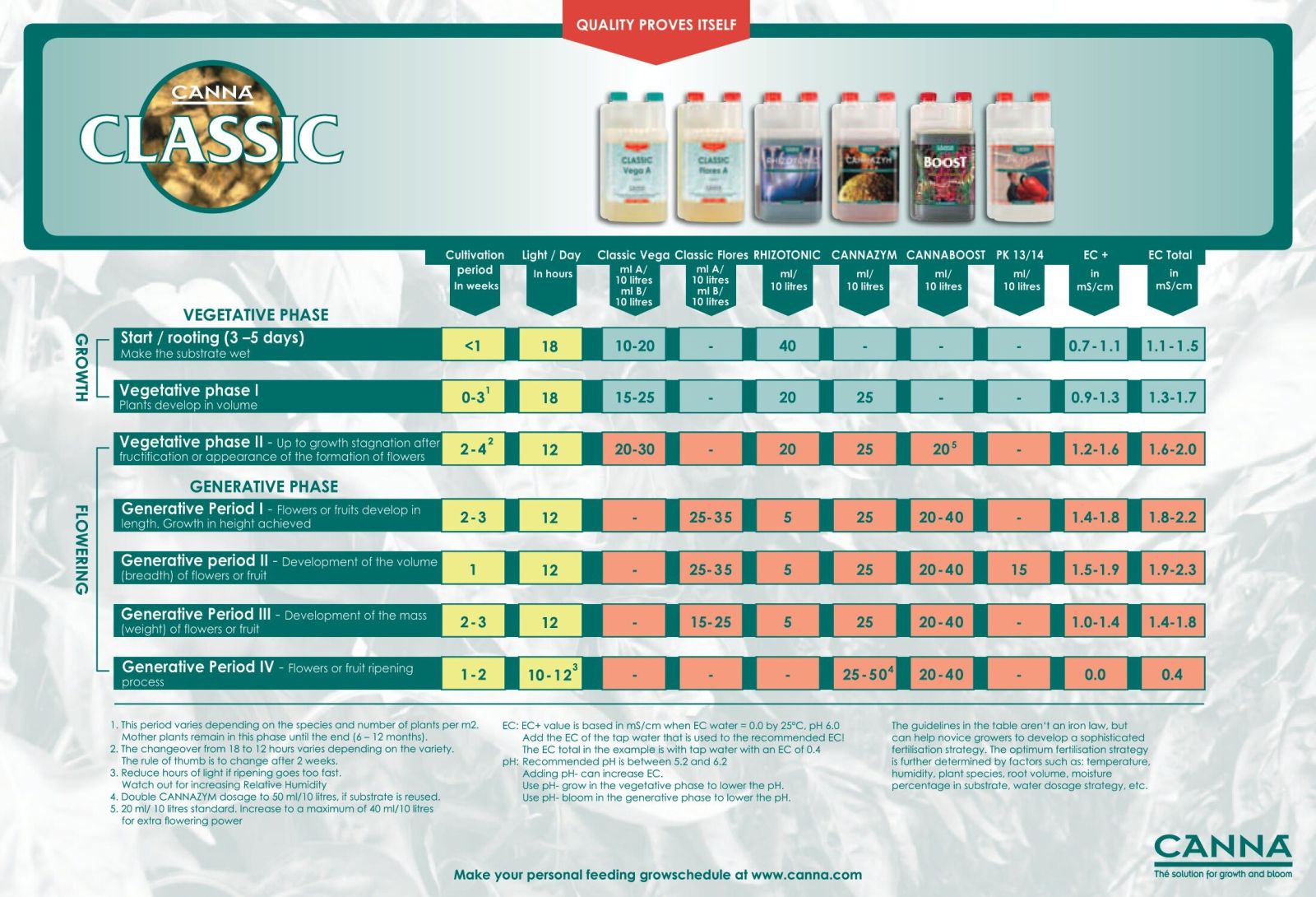 Canna Classic Vega A+B Grow Chart