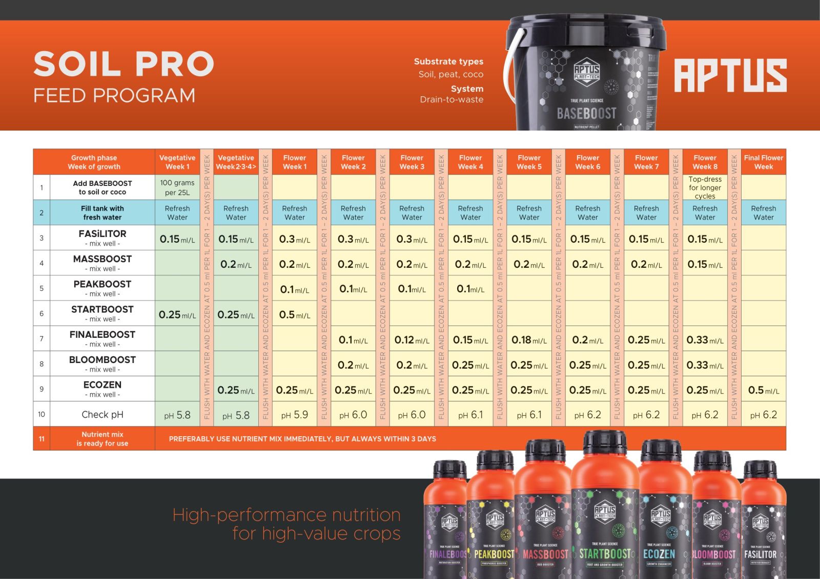 Aptus System - Soil PRO Program