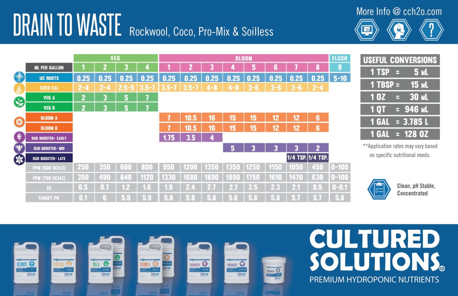 Cultured Solutions Veg A & B Grow Chart