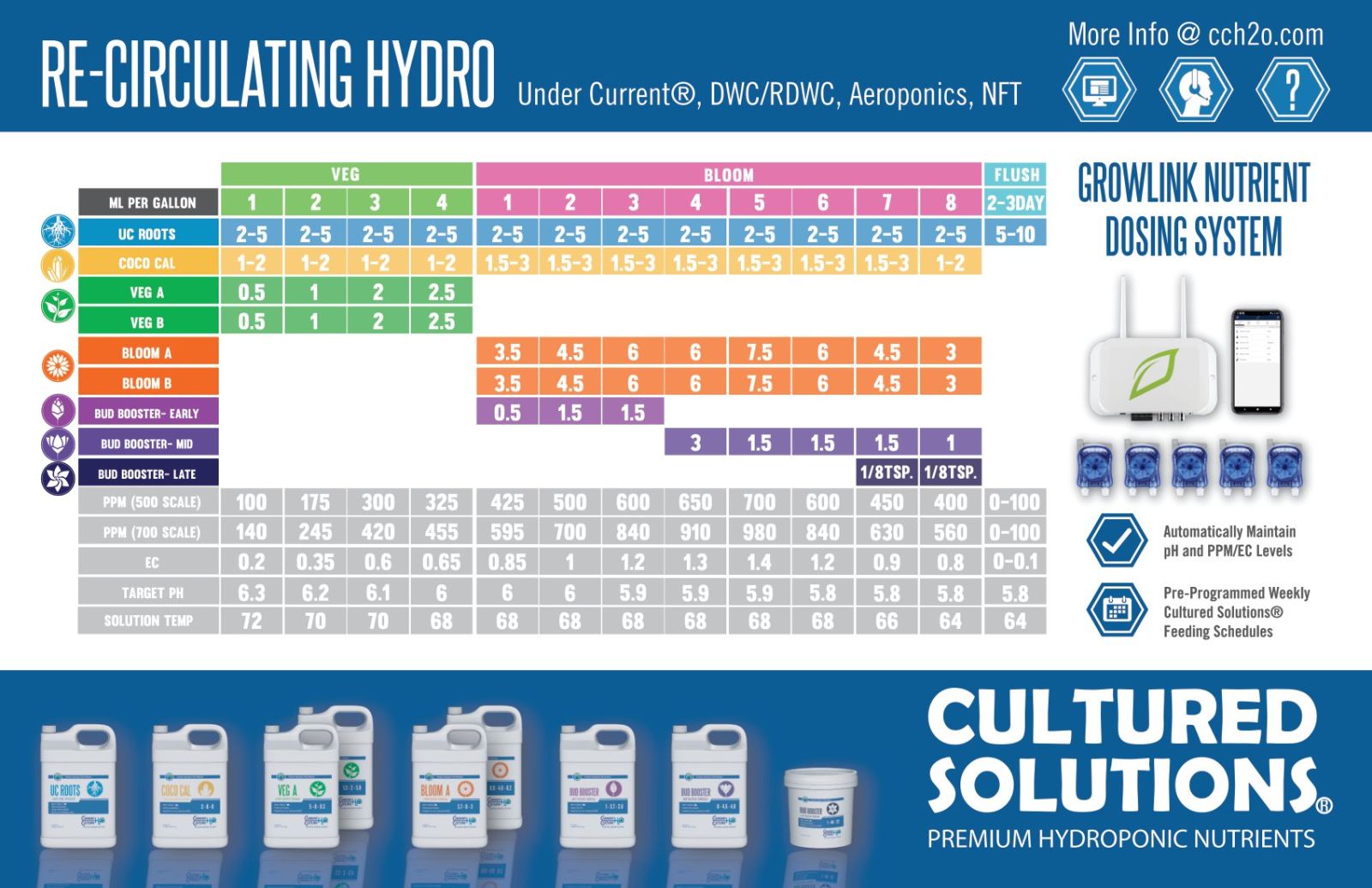 Cultured Solutions Bud Booster Mid Grow Chart