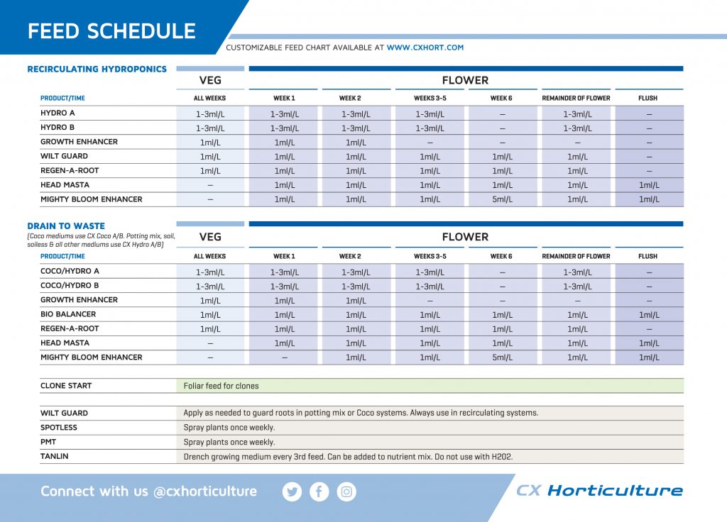 CX Horticulture Mighty Bloom Enhancer Grow Chart