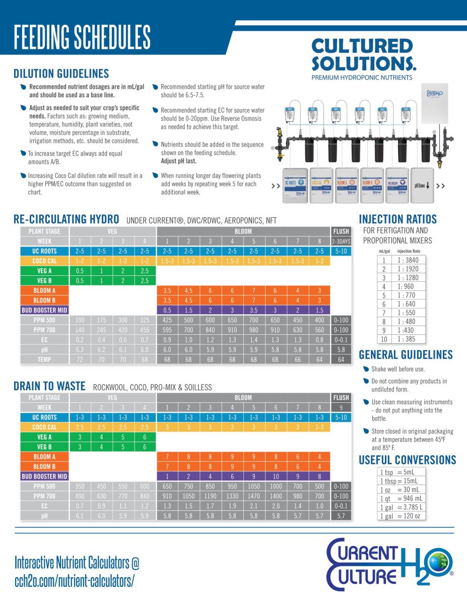 Cultured Solutions Starter Kit Grow Chart