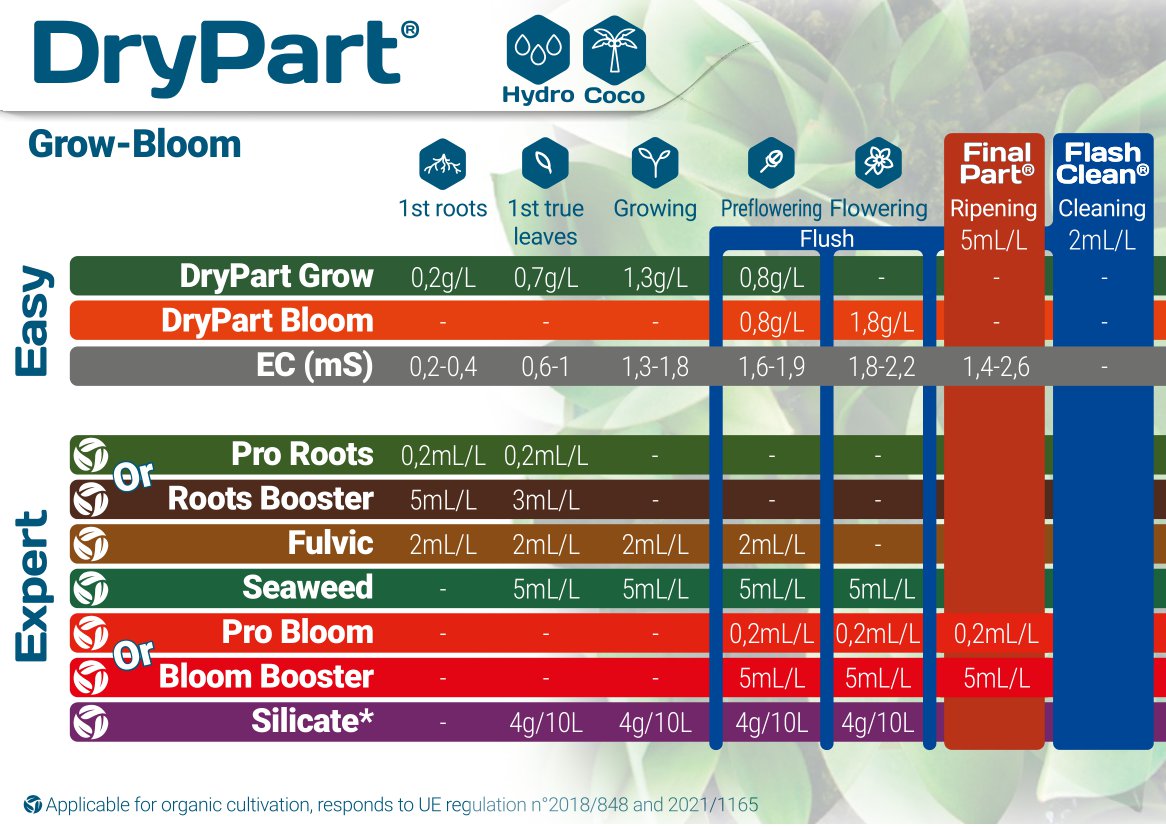 Terra Aquatica FlashClean Grow Chart