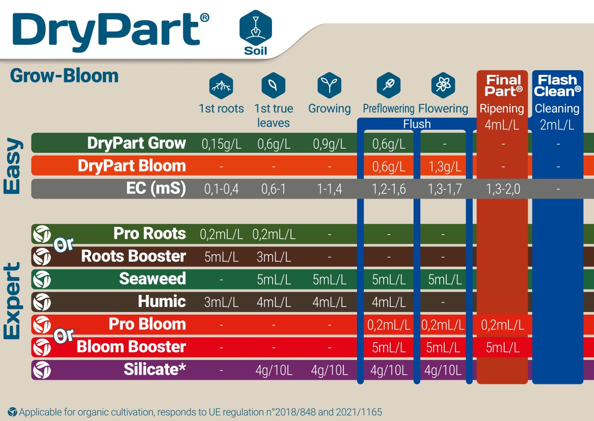Terra Aquatica Root Booster Grow Chart