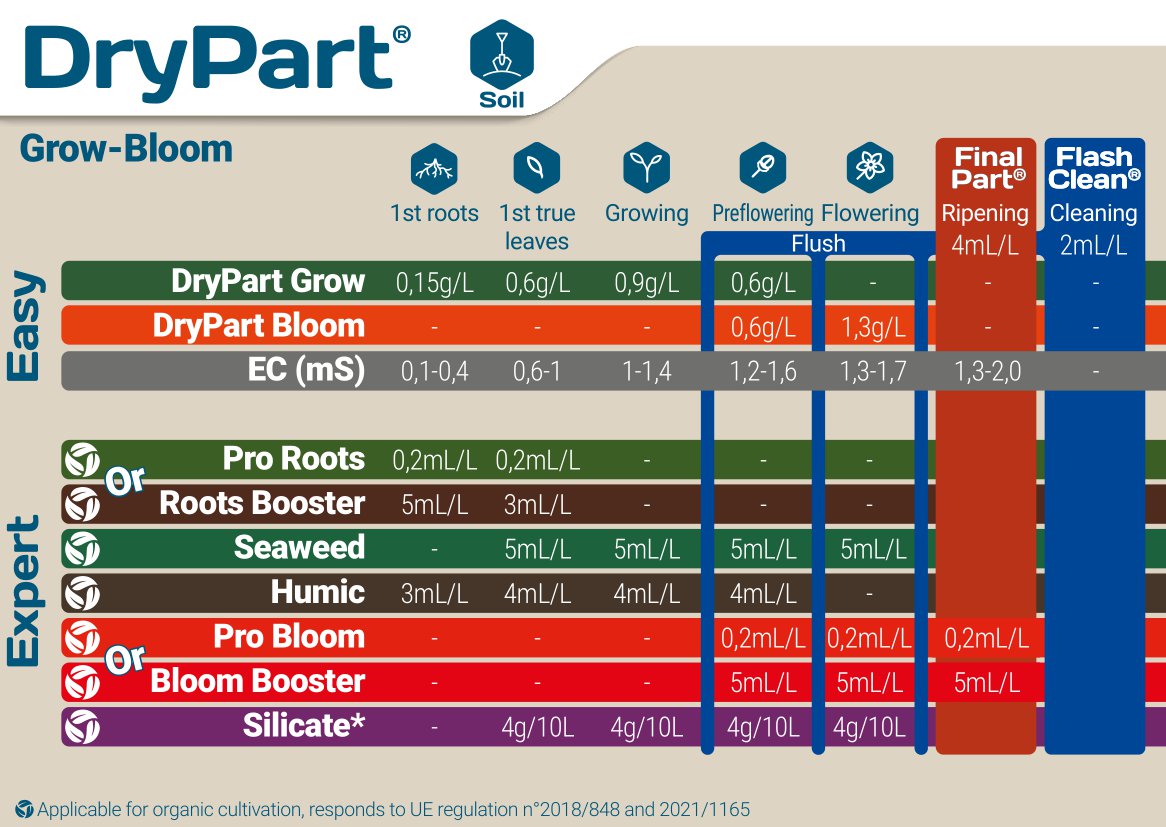 Terra Aquatica Pro Roots Grow Chart