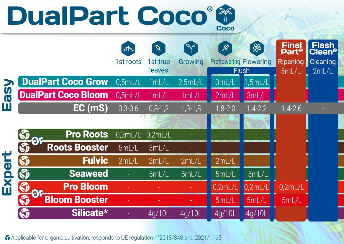 Terra Aquatica DualPart Coco Grow Chart