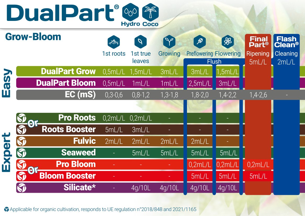 Terra Aquatica DualPart Bloom Grow Chart