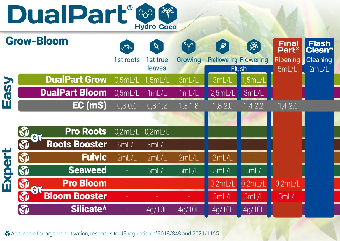 Terra Aquatica Bloom Booster Grow Chart