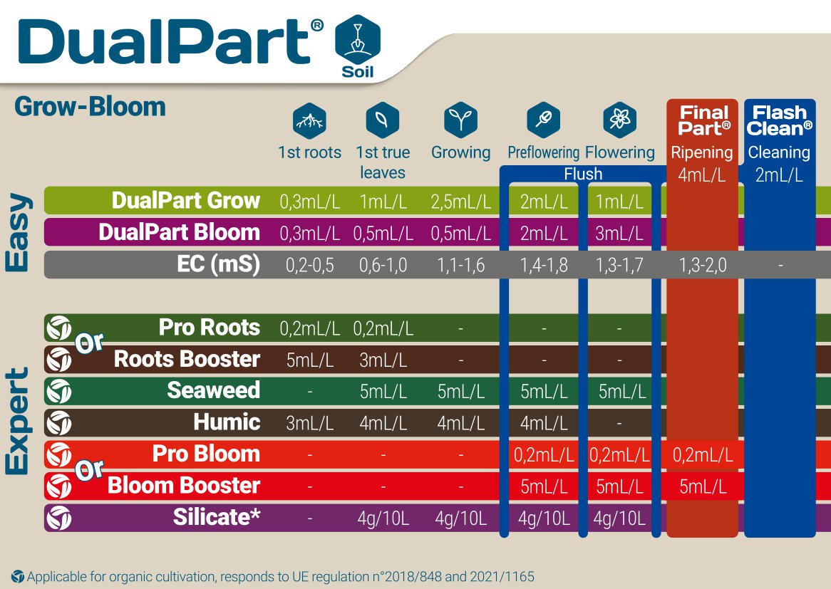 Terra Aquatica DualPart Bloom Grow Chart
