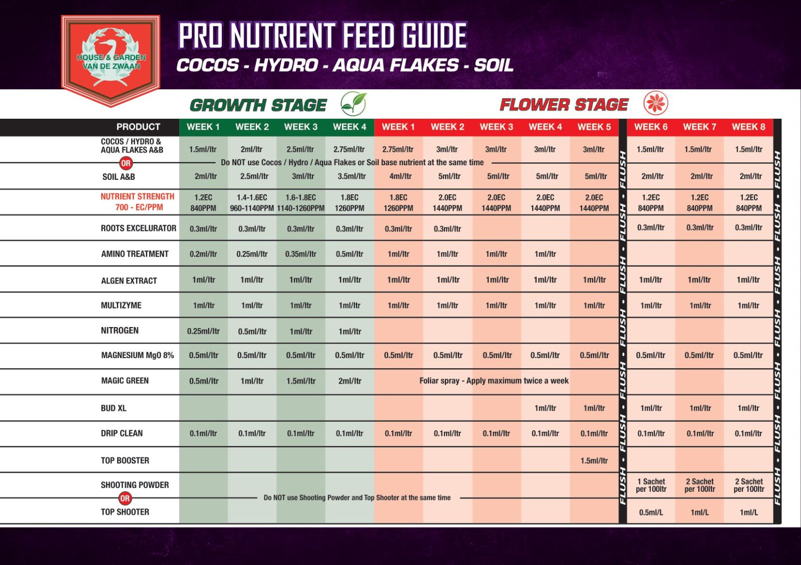 House & Garden Coco Base Nutrient Grow Chart