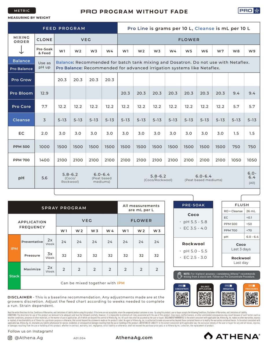 Athena Grow + Bloom + Core Grow Chart