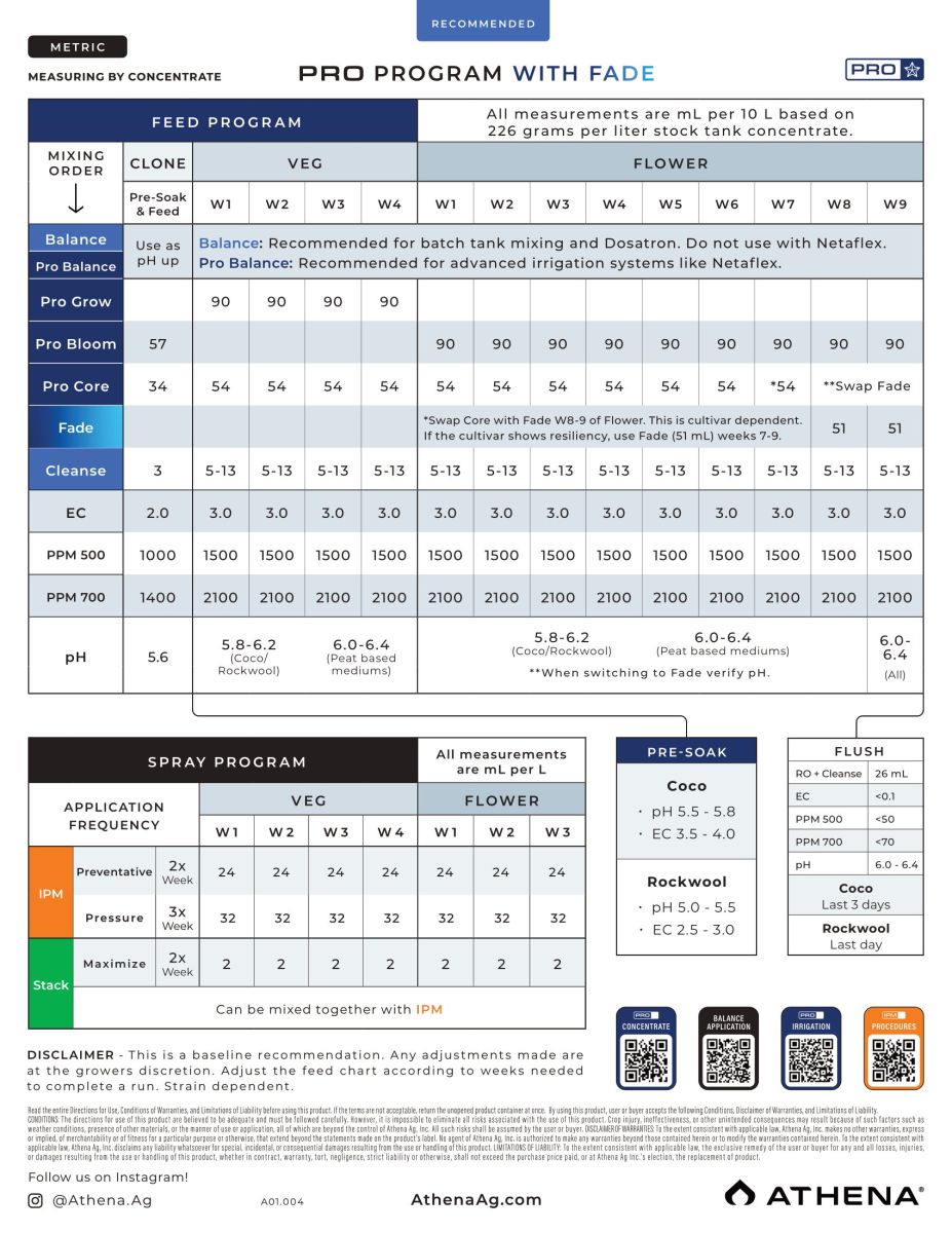 Athena Cleanse Grow Chart