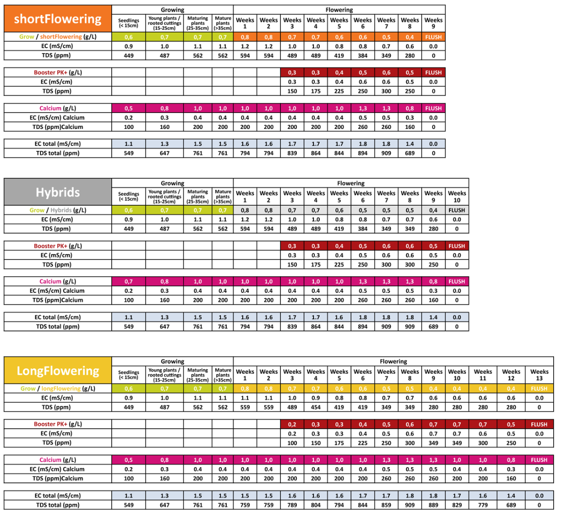 Green House Powder Feeding Calcium Grow Chart