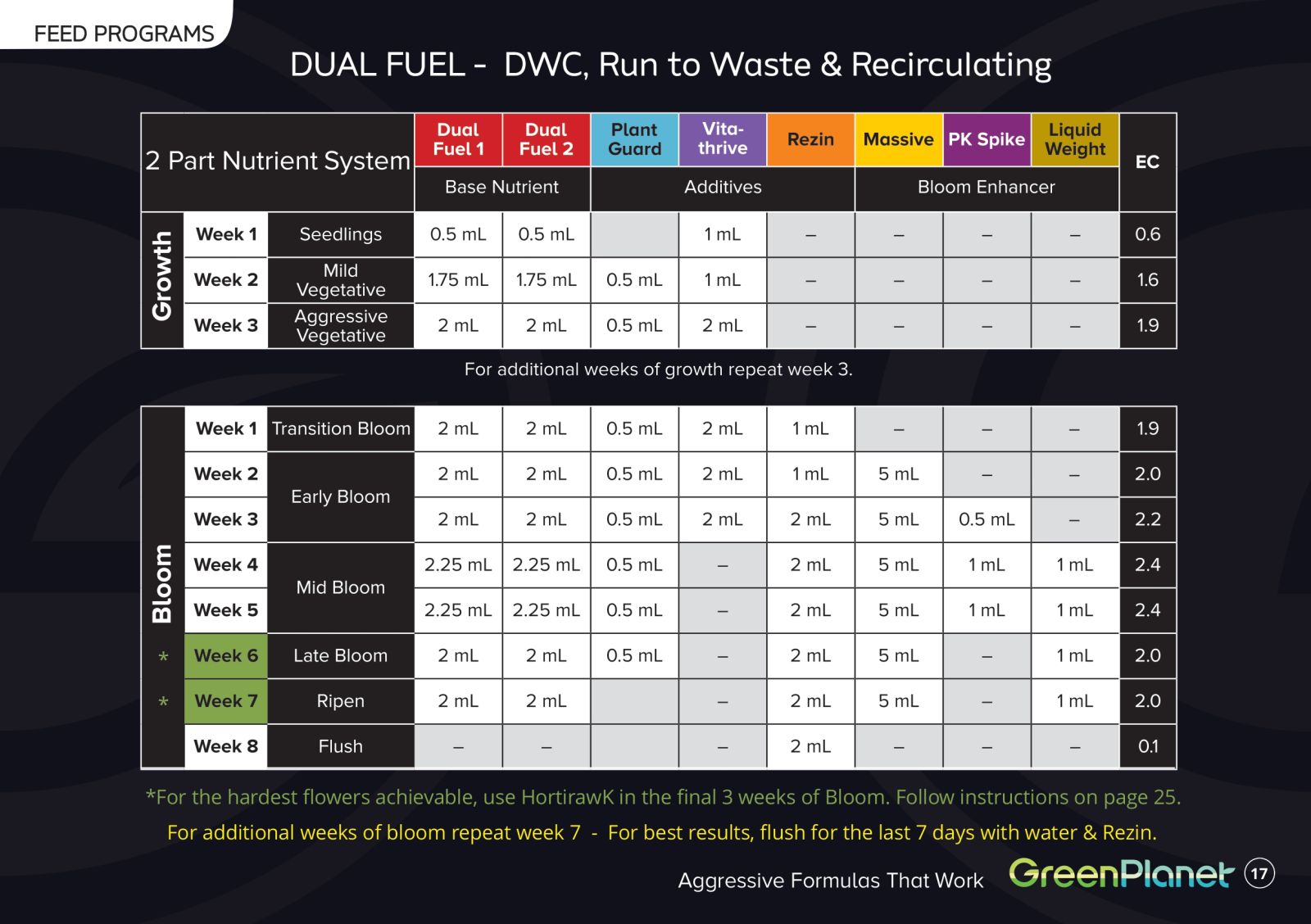 Green Planet Dual Fuel Starter Kit Grow Chart
