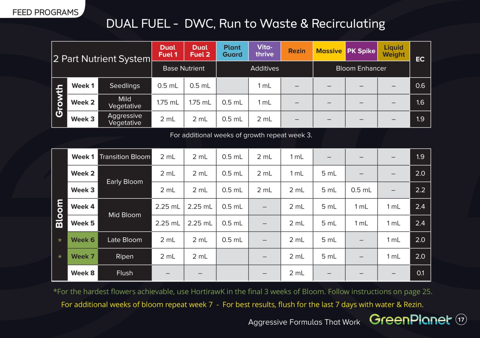 Green Planet Liquid Weight Grow Chart