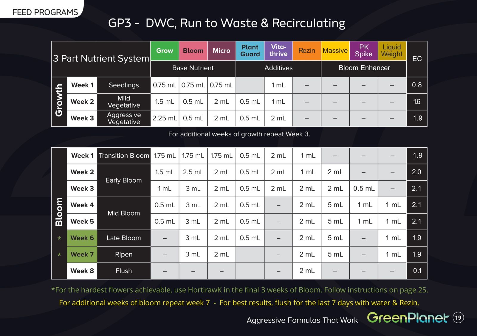 Green Planet Rezin Grow Chart