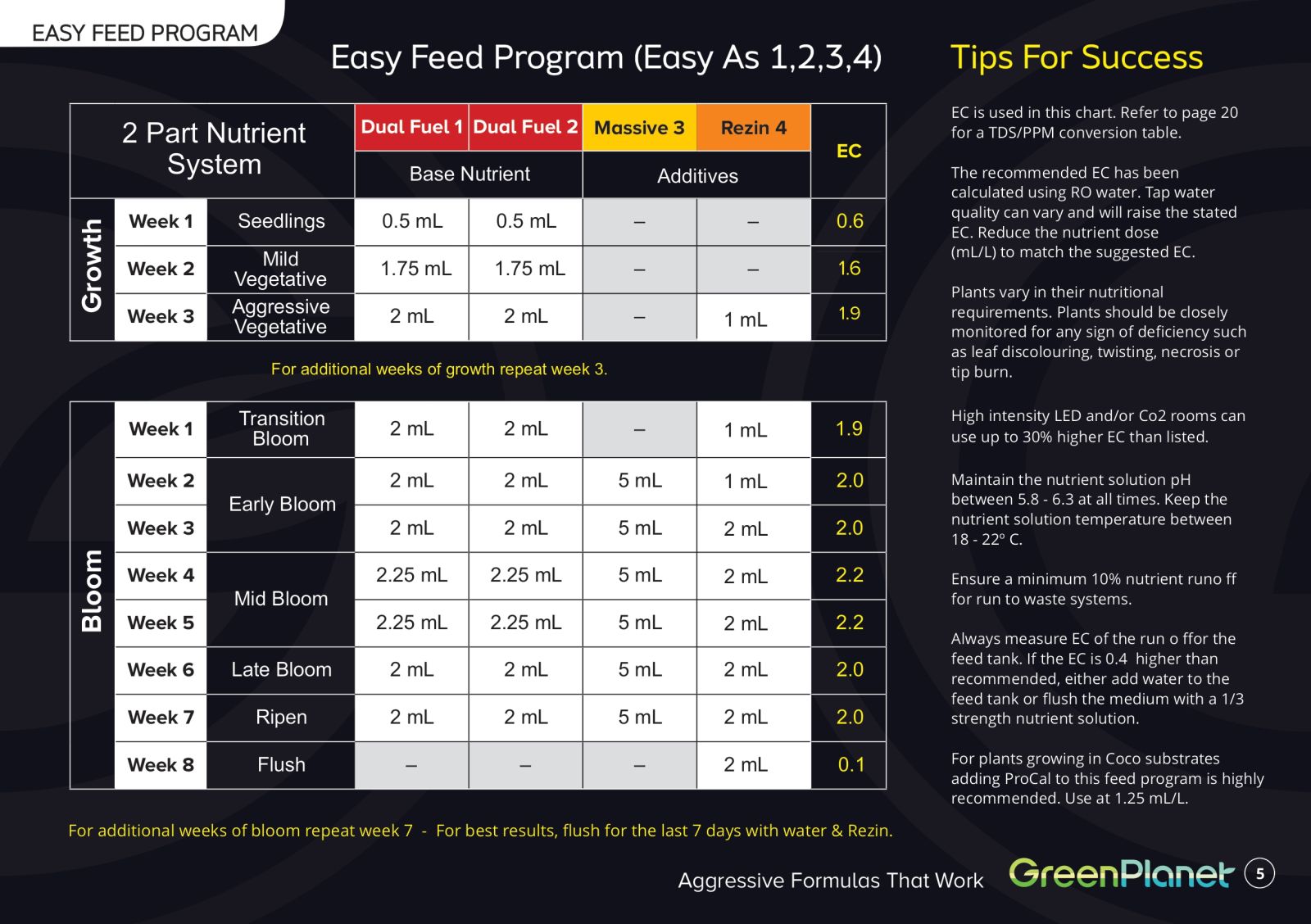 Green Planet Massive Bloom Formulation Grow Chart