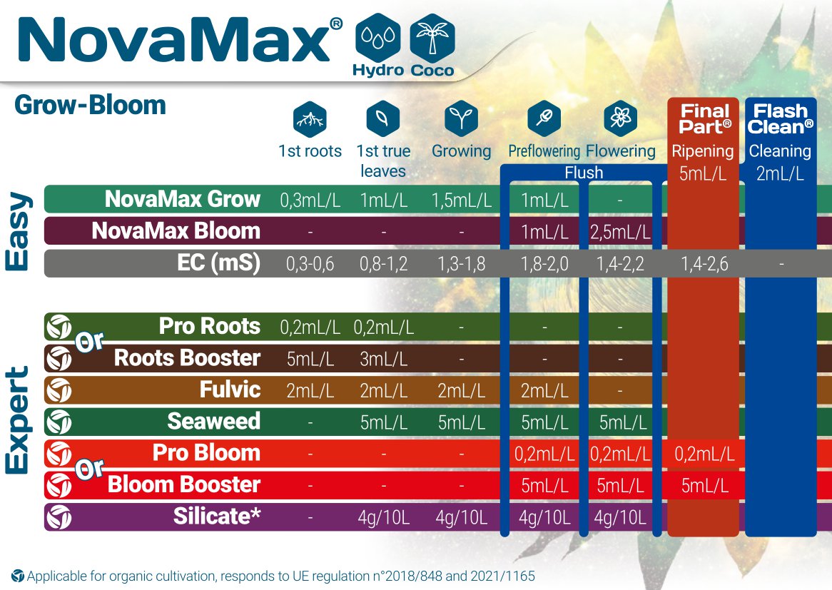 Terra Aquatica NovaMax Bloom  Grow Chart