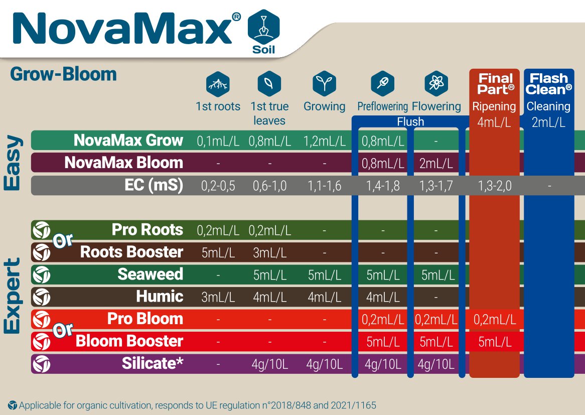 Terra Aquatica NovaMax Grow Grow Chart