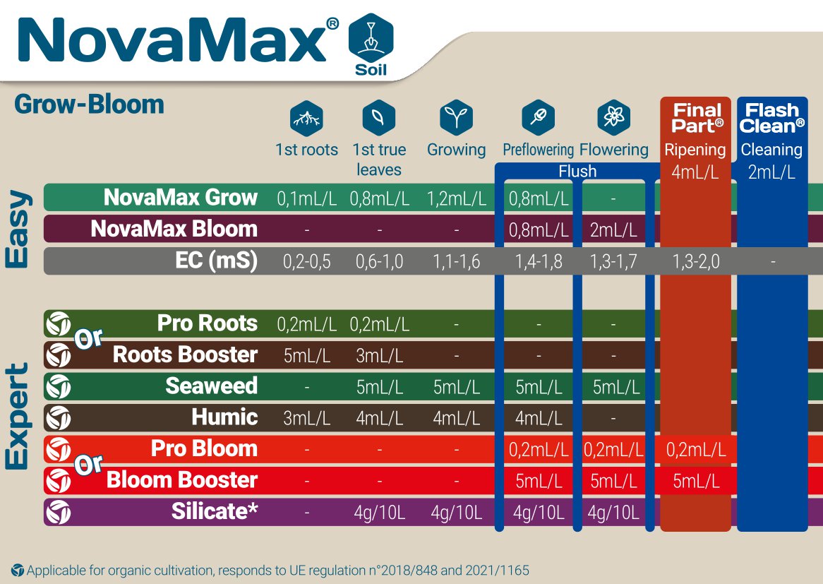 Terra Aquatica Pro Roots Grow Chart