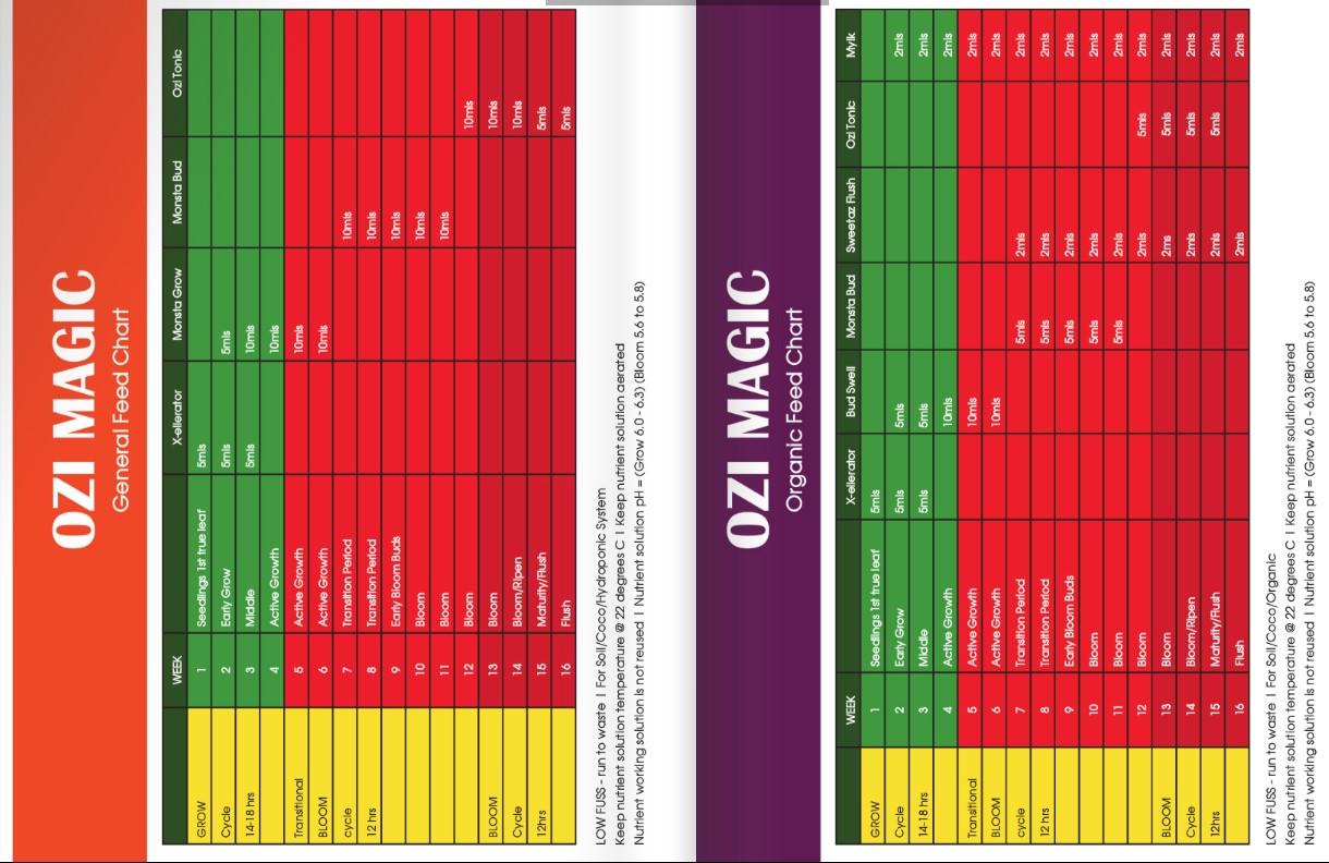 Ozi Magic Sweet Az Flush Grow Chart