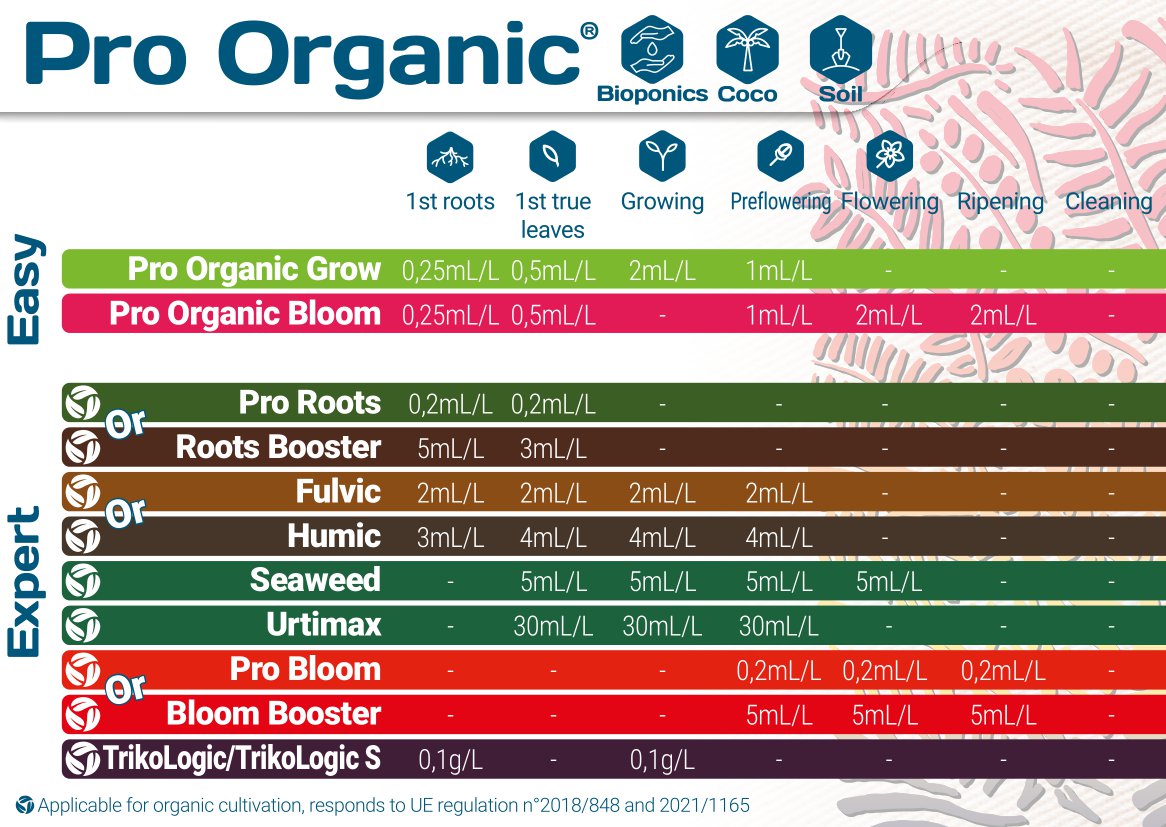 Terra Aquatica Humic Grow Chart