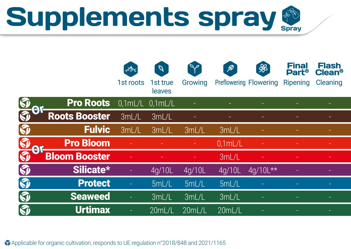 Terra Aquatica Silicate Grow Chart